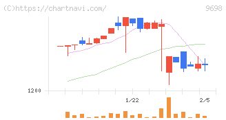 クレオ(9698)の日足チャート