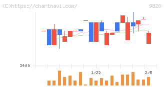 エムティジェネックス(9820)の日足チャート