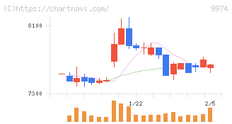 ベルク(9974)の日足チャート