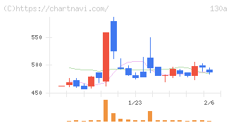 Ｖｅｒｉｔａｓ　Ｉｎ　Ｓｉｌｉｃｏ(130A)の日足チャート