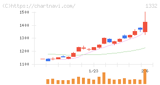 ニッスイ(1332)の日足チャート