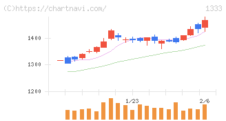 マルハニチロ(1333)の日足チャート