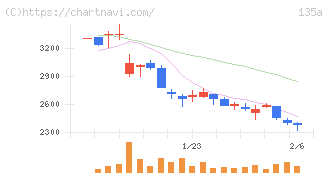 ＶＲＡＩＮ　Ｓｏｌｕｔｉｏｎ(135A)の日足チャート