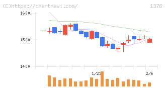 カネコ種苗(1376)の日足チャート