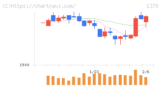 ホクト(1379)の日足チャート