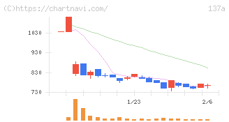 Ｃｏｃｏｌｉｖｅ(137A)の日足チャート