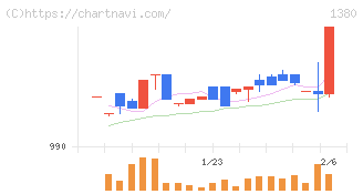 秋川牧園(1380)の日足チャート
