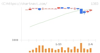 ベルグアース(1383)の日足チャート