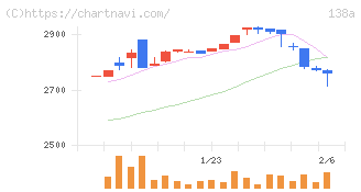 光フードサービス(138A)の日足チャート