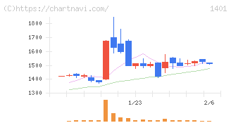 エムビーエス(1401)の日足チャート