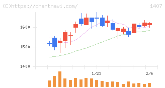 ウエストホールディングス(1407)の日足チャート