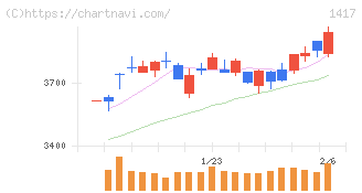 ミライト・ワン(1417)の日足チャート