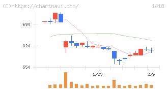 インターライフホールディングス(1418)の日足チャート