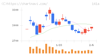 トライアルホールディングス(141A)の日足チャート