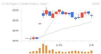 ＪＥＳＣＯホールディングス(1434)の日足チャート
