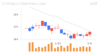ｒｏｂｏｔ　ｈｏｍｅ(1435)の日足チャート