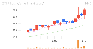 技研ホールディングス(1443)の日足チャート