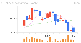 Ｌ　ｉｓ　Ｂ(145A)の日足チャート