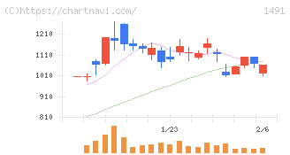 中外鉱業(1491)の日足チャート