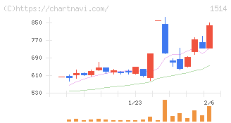住石ホールディングス(1514)の日足チャート