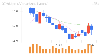 カウリス(153A)の日足チャート