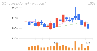 情報戦略テクノロジー(155A)の日足チャート