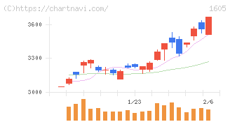 ＩＮＰＥＸ(1605)の日足チャート