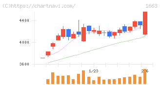 Ｋ＆Ｏエナジーグループ(1663)の日足チャート