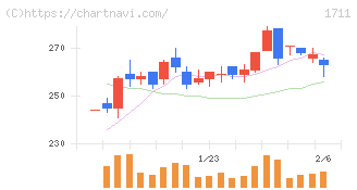 ＳＤＳホールディングス(1711)の日足チャート