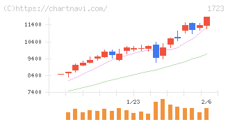 日本電技(1723)の日足チャート