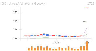 ビーアールホールディングス(1726)の日足チャート