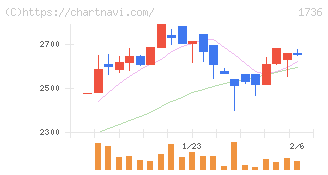 オーテック(1736)の日足チャート