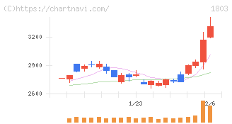 清水建設(1803)の日足チャート