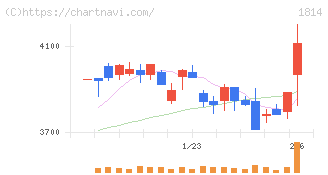 大末建設(1814)の日足チャート