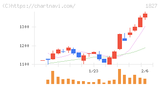 ナカノフドー建設(1827)の日足チャート