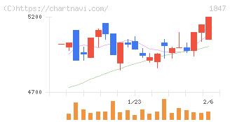 イチケン(1847)の日足チャート