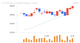 北野建設(1866)の日足チャート