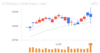 ピーエス・コンストラクション(1871)の日足チャート