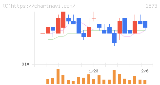 日本ハウスホールディングス(1873)の日足チャート