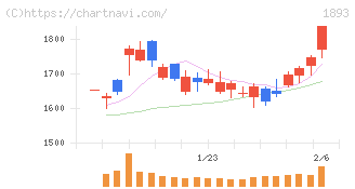 五洋建設(1893)の日足チャート