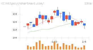 Ｃｈｏｒｄｉａ　Ｔｈｅｒａｐｅｕｔｉｃｓ(190A)の日足チャート