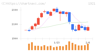 巴コーポレーション(1921)の日足チャート