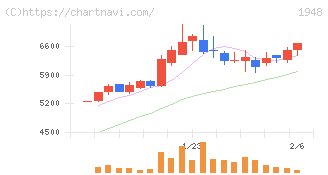 弘電社(1948)の日足チャート