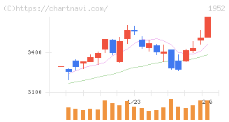 新日本空調(1952)の日足チャート