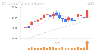 テクノ菱和(1965)の日足チャート