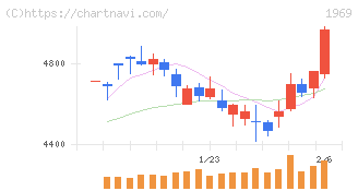 高砂熱学工業(1969)の日足チャート