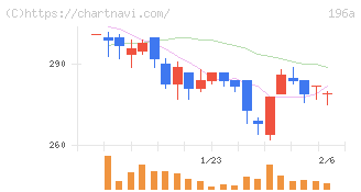 ＭＦＳ(196A)の日足チャート