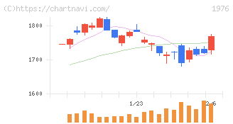 明星工業(1976)の日足チャート