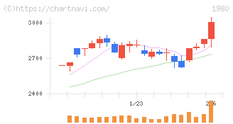 ダイダン(1980)の日足チャート