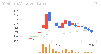 ＰｏｓｔＰｒｉｍｅ(198A)の日足チャート